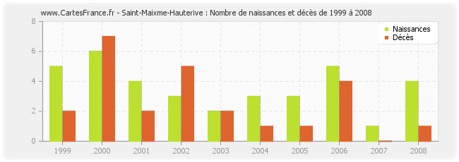 Saint-Maixme-Hauterive : Nombre de naissances et décès de 1999 à 2008