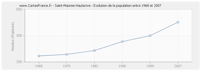 Population Saint-Maixme-Hauterive
