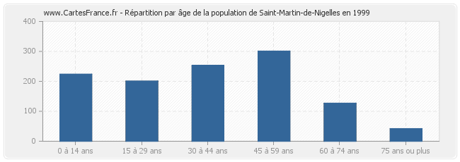 Répartition par âge de la population de Saint-Martin-de-Nigelles en 1999