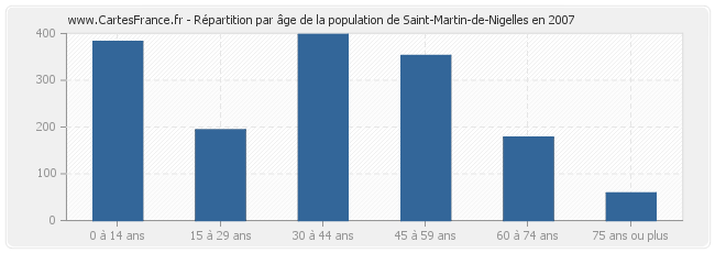 Répartition par âge de la population de Saint-Martin-de-Nigelles en 2007