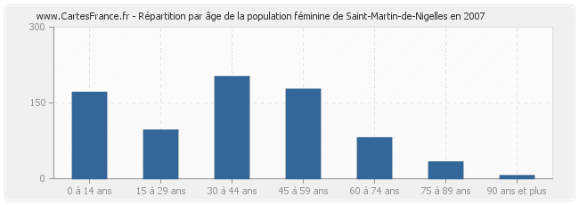 Répartition par âge de la population féminine de Saint-Martin-de-Nigelles en 2007