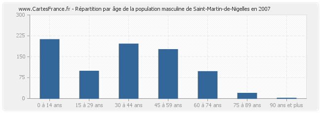 Répartition par âge de la population masculine de Saint-Martin-de-Nigelles en 2007