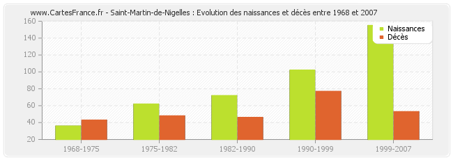 Saint-Martin-de-Nigelles : Evolution des naissances et décès entre 1968 et 2007