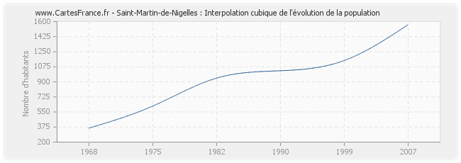 Saint-Martin-de-Nigelles : Interpolation cubique de l'évolution de la population