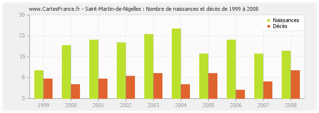 Saint-Martin-de-Nigelles : Nombre de naissances et décès de 1999 à 2008
