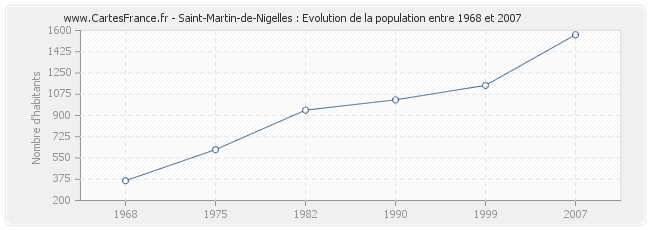 Population Saint-Martin-de-Nigelles