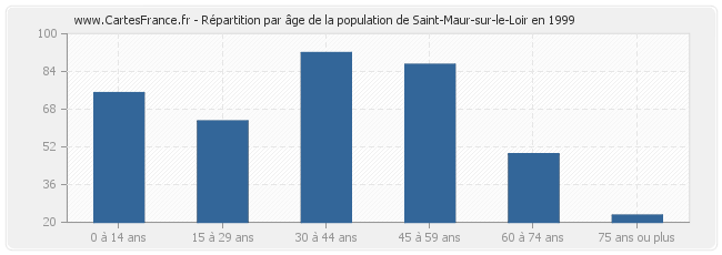 Répartition par âge de la population de Saint-Maur-sur-le-Loir en 1999