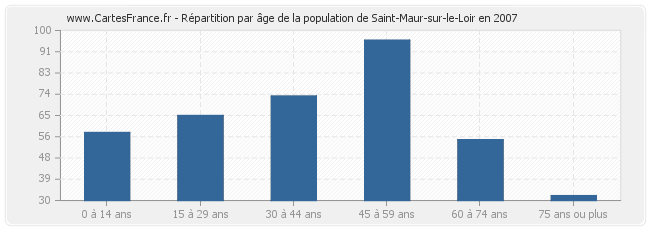 Répartition par âge de la population de Saint-Maur-sur-le-Loir en 2007