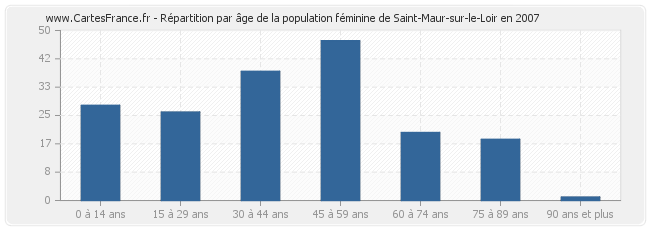 Répartition par âge de la population féminine de Saint-Maur-sur-le-Loir en 2007