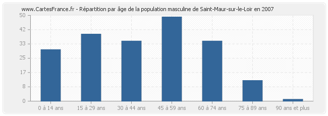 Répartition par âge de la population masculine de Saint-Maur-sur-le-Loir en 2007