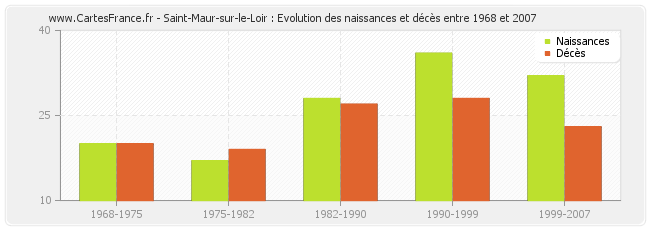 Saint-Maur-sur-le-Loir : Evolution des naissances et décès entre 1968 et 2007