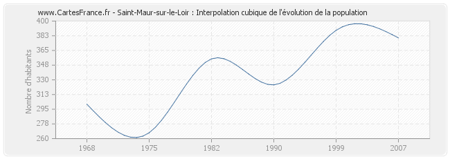 Saint-Maur-sur-le-Loir : Interpolation cubique de l'évolution de la population