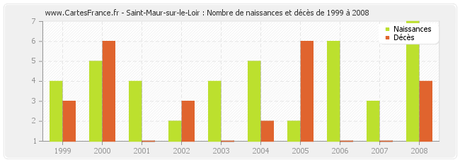 Saint-Maur-sur-le-Loir : Nombre de naissances et décès de 1999 à 2008