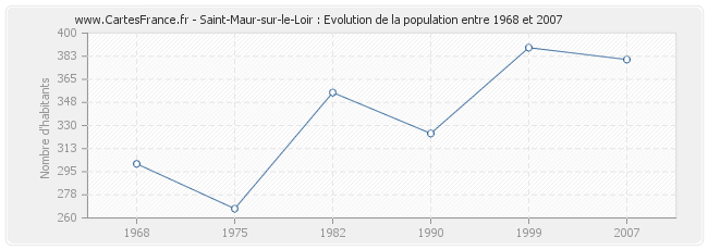 Population Saint-Maur-sur-le-Loir