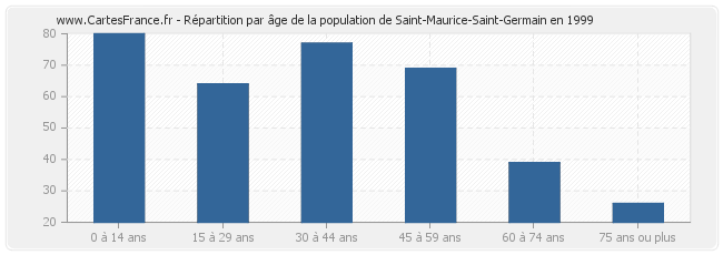 Répartition par âge de la population de Saint-Maurice-Saint-Germain en 1999
