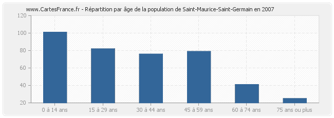 Répartition par âge de la population de Saint-Maurice-Saint-Germain en 2007