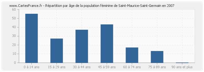 Répartition par âge de la population féminine de Saint-Maurice-Saint-Germain en 2007