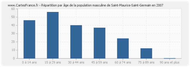 Répartition par âge de la population masculine de Saint-Maurice-Saint-Germain en 2007