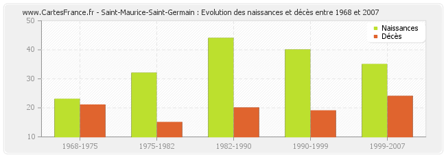 Saint-Maurice-Saint-Germain : Evolution des naissances et décès entre 1968 et 2007