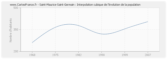 Saint-Maurice-Saint-Germain : Interpolation cubique de l'évolution de la population