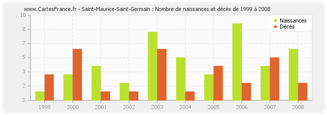 Saint-Maurice-Saint-Germain : Nombre de naissances et décès de 1999 à 2008