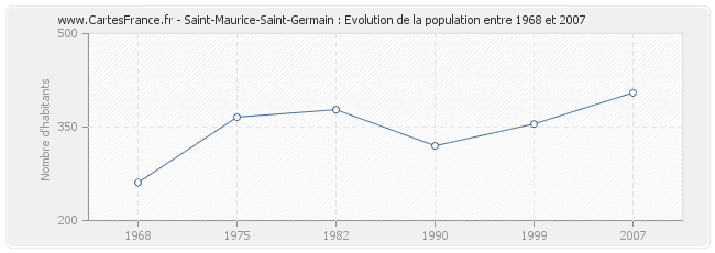 Population Saint-Maurice-Saint-Germain
