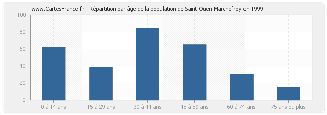 Répartition par âge de la population de Saint-Ouen-Marchefroy en 1999