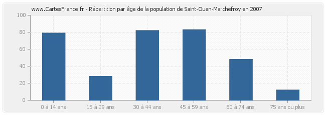 Répartition par âge de la population de Saint-Ouen-Marchefroy en 2007