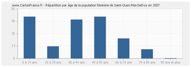 Répartition par âge de la population féminine de Saint-Ouen-Marchefroy en 2007