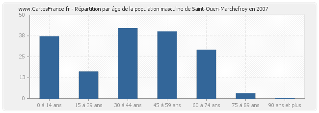 Répartition par âge de la population masculine de Saint-Ouen-Marchefroy en 2007