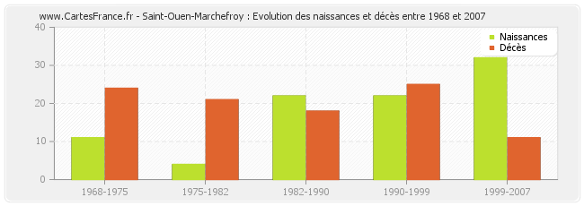 Saint-Ouen-Marchefroy : Evolution des naissances et décès entre 1968 et 2007