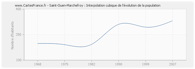 Saint-Ouen-Marchefroy : Interpolation cubique de l'évolution de la population