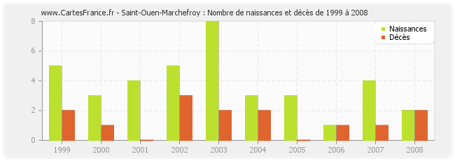 Saint-Ouen-Marchefroy : Nombre de naissances et décès de 1999 à 2008