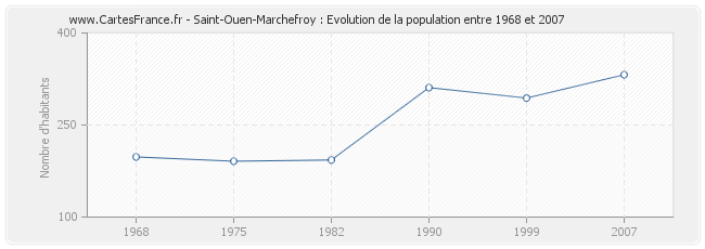 Population Saint-Ouen-Marchefroy