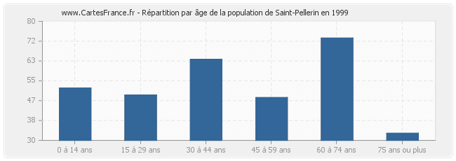 Répartition par âge de la population de Saint-Pellerin en 1999