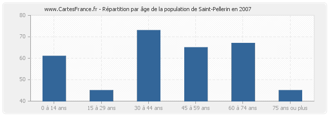 Répartition par âge de la population de Saint-Pellerin en 2007