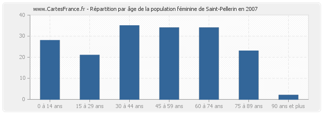 Répartition par âge de la population féminine de Saint-Pellerin en 2007