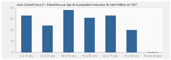 Répartition par âge de la population masculine de Saint-Pellerin en 2007