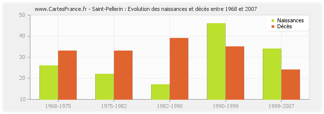 Saint-Pellerin : Evolution des naissances et décès entre 1968 et 2007