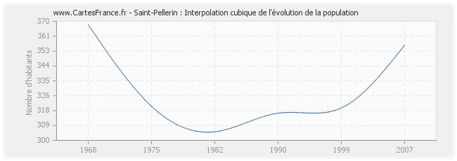 Saint-Pellerin : Interpolation cubique de l'évolution de la population