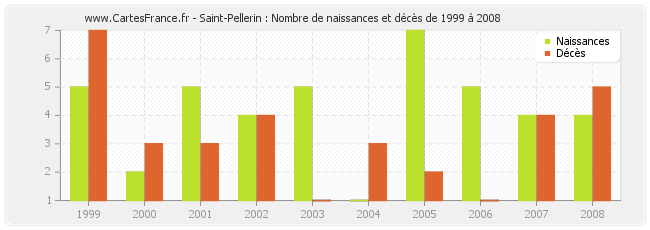 Saint-Pellerin : Nombre de naissances et décès de 1999 à 2008