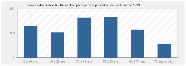 Répartition par âge de la population de Saint-Piat en 1999