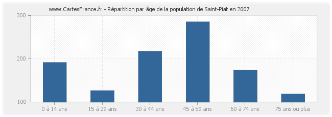 Répartition par âge de la population de Saint-Piat en 2007