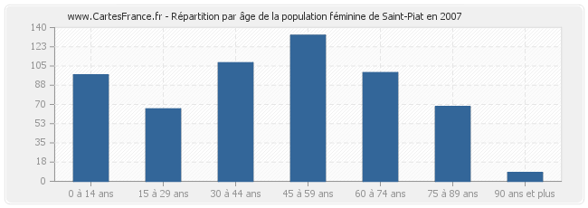 Répartition par âge de la population féminine de Saint-Piat en 2007