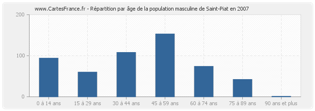 Répartition par âge de la population masculine de Saint-Piat en 2007