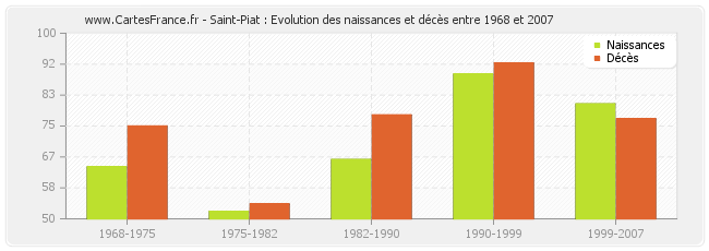 Saint-Piat : Evolution des naissances et décès entre 1968 et 2007