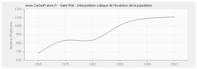 Saint-Piat : Interpolation cubique de l'évolution de la population