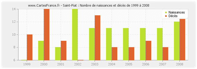 Saint-Piat : Nombre de naissances et décès de 1999 à 2008