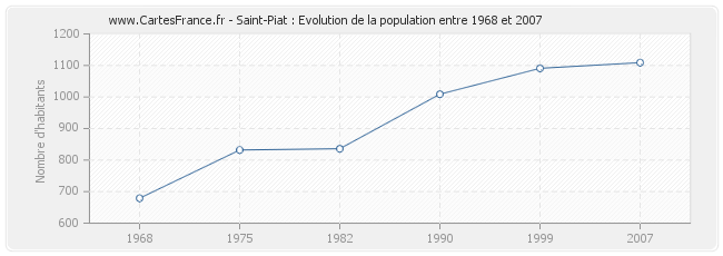 Population Saint-Piat