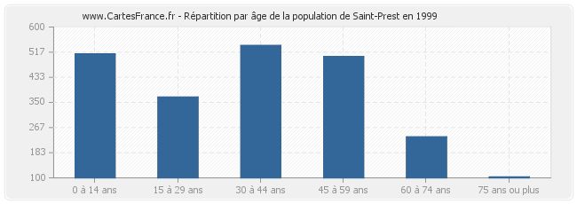 Répartition par âge de la population de Saint-Prest en 1999